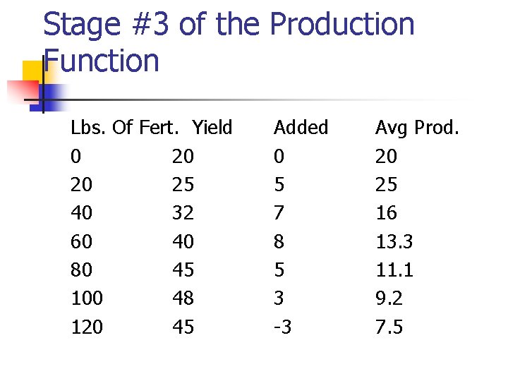 Stage #3 of the Production Function Lbs. Of Fert. Yield 0 20 20 25