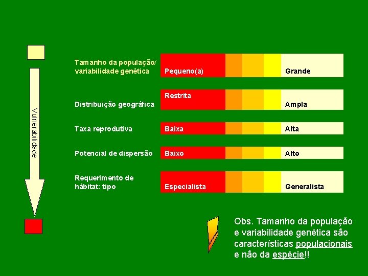 Tamanho da população/ variabilidade genética Pequeno(a) Grande Ampla Restrita Distribuição geográfica Vulnerabilidade Taxa reprodutiva