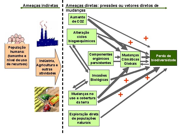 Ameaças indiretas Ameaças diretas: pressões ou vetores diretos de mudanças Aumento de CO 2