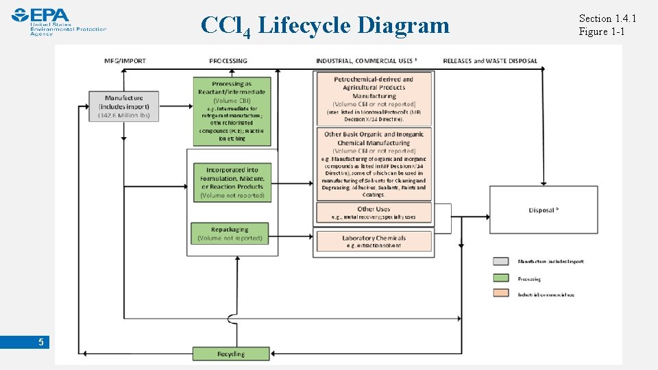 CCl 4 Lifecycle Diagram 5 Section 1. 4. 1 Figure 1 -1 