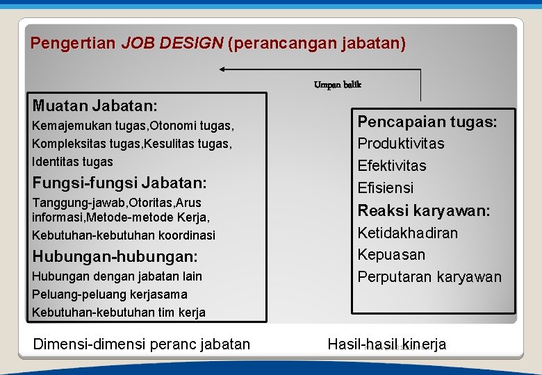 Pengertian JOB DESIGN (perancangan jabatan) Umpan balik Muatan Jabatan: Kemajemukan tugas, Otonomi tugas, Kompleksitas