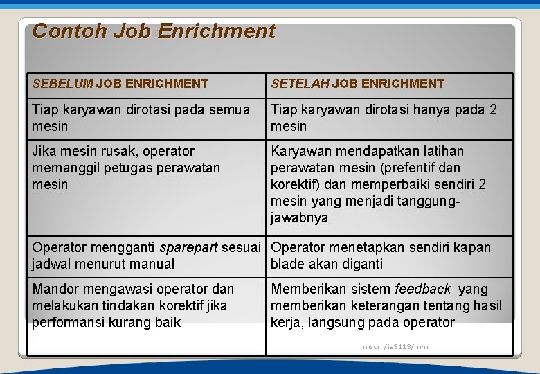 Contoh Job Enrichment SEBELUM JOB ENRICHMENT SETELAH JOB ENRICHMENT Tiap karyawan dirotasi pada semua