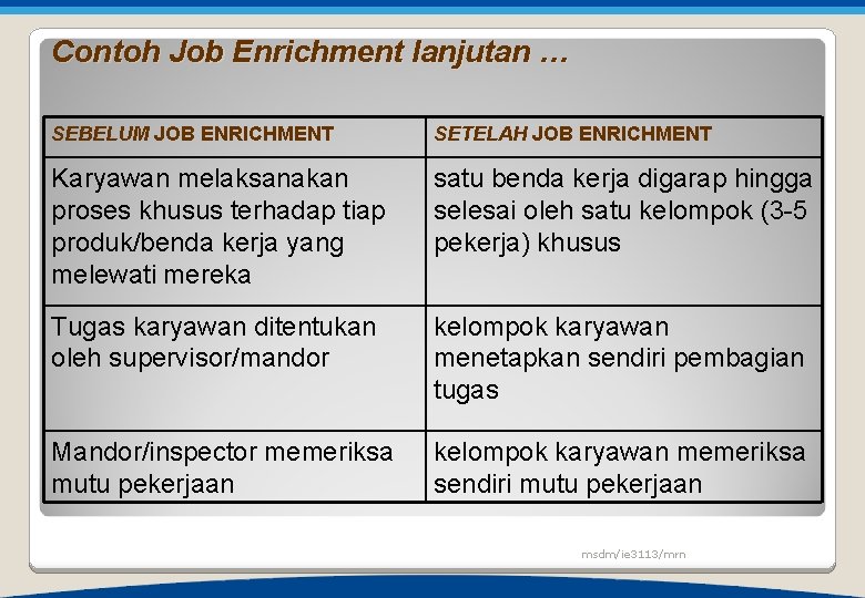 Contoh Job Enrichment lanjutan … SEBELUM JOB ENRICHMENT SETELAH JOB ENRICHMENT Karyawan melaksanakan proses