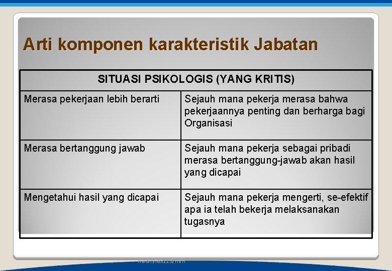 Arti komponen karakteristik Jabatan SITUASI PSIKOLOGIS (YANG KRITIS) Merasa pekerjaan lebih berarti Sejauh mana