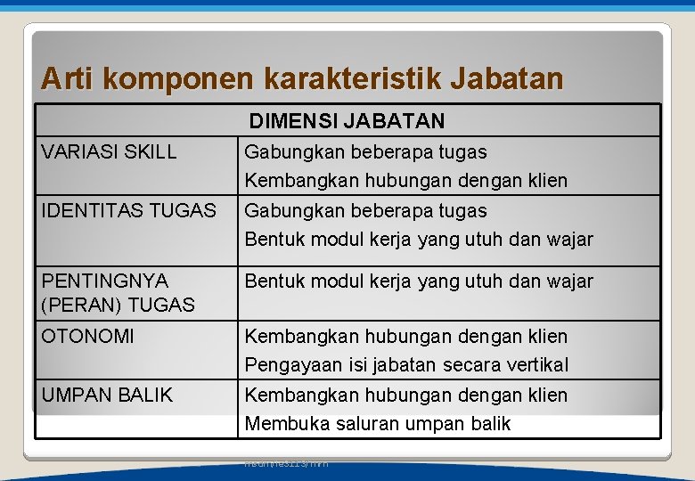 Arti komponen karakteristik Jabatan DIMENSI JABATAN VARIASI SKILL Gabungkan beberapa tugas Kembangkan hubungan dengan