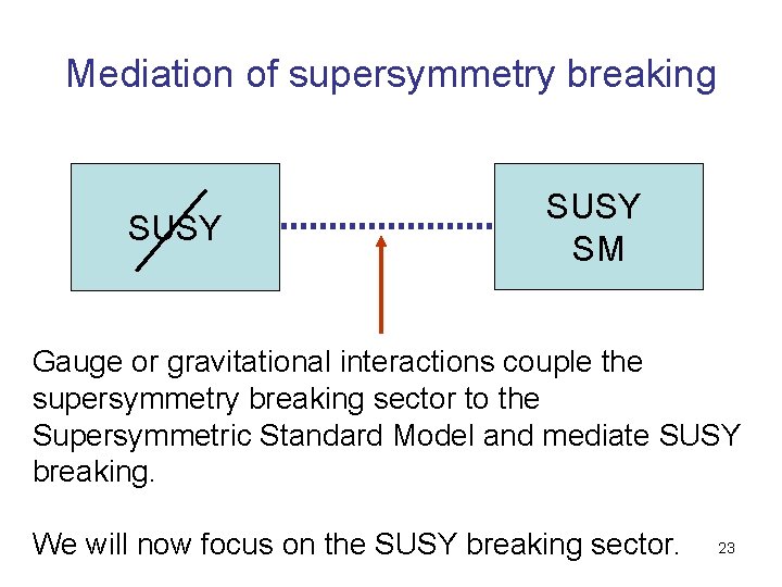 Mediation of supersymmetry breaking SUSY SM Gauge or gravitational interactions couple the supersymmetry breaking