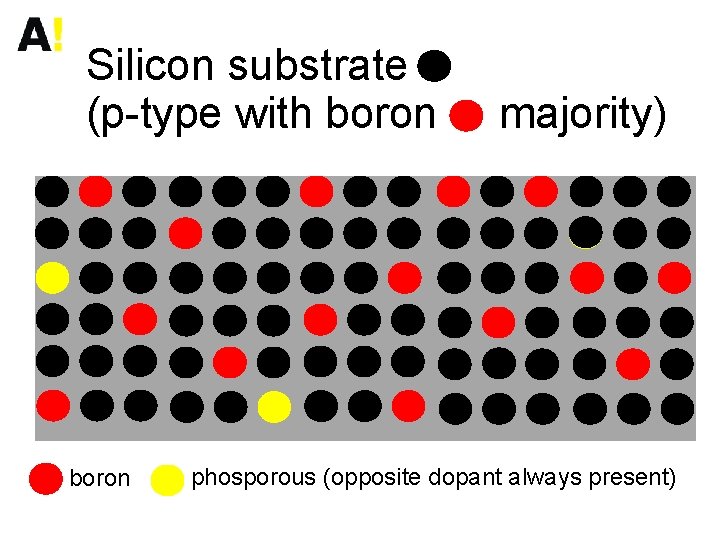 Silicon substrate (p-type with boron majority) phosporous (opposite dopant always present) 
