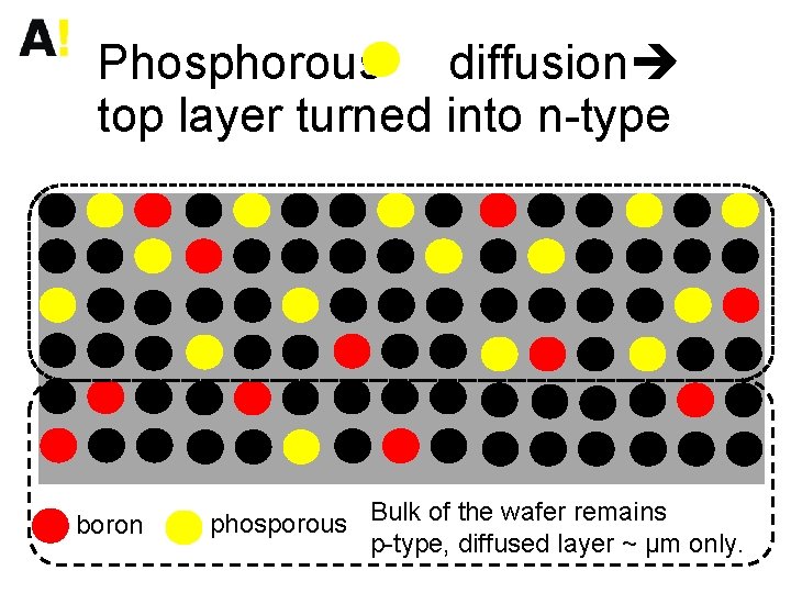 Phosphorous diffusion top layer turned into n-type boron phosporous Bulk of the wafer remains