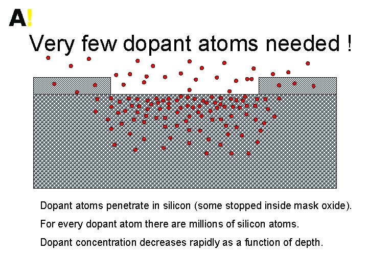 Very few dopant atoms needed ! Dopant atoms penetrate in silicon (some stopped inside