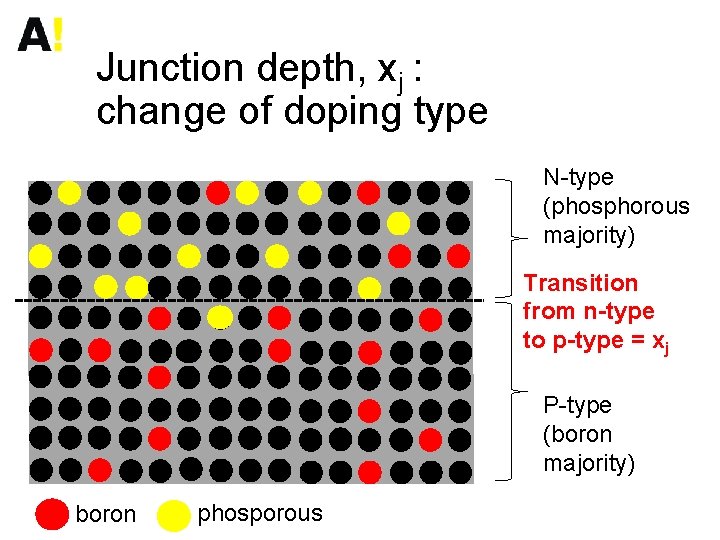 Junction depth, xj : change of doping type N-type (phosphorous majority) Transition from n-type