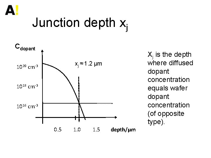 Junction depth xj Cdopant 1020 cm-3 xj ≈ 1. 2 µm 1018 cm-3 1016