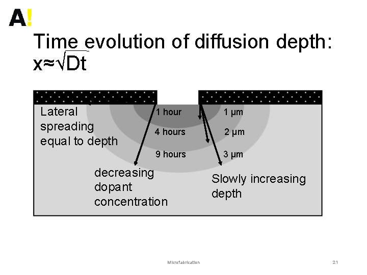 Time evolution of diffusion depth: x≈√Dt Lateral spreading equal to depth 1 hour 1