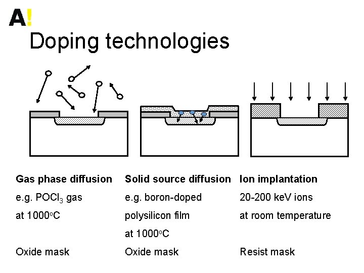 Doping technologies Gas phase diffusion Solid source diffusion Ion implantation e. g. POCl 3