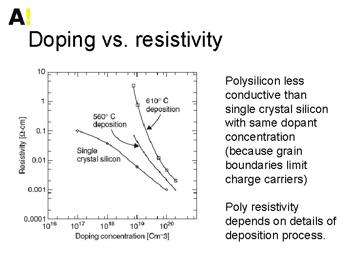 Doping vs. resistivity Polysilicon less conductive than single crystal silicon with same dopant concentration