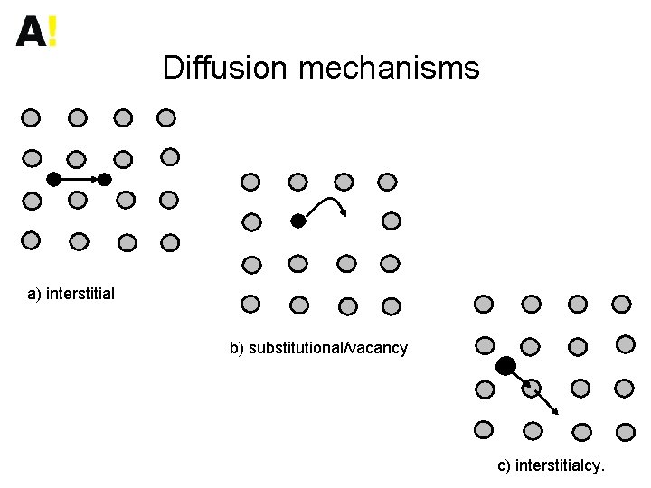 Diffusion mechanisms a) interstitial b) substitutional/vacancy c) interstitialcy. 