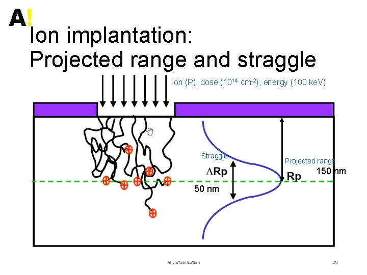 Ion implantation: Projected range and straggle Ion (P), dose (1014 cm-2), energy (100 ke.