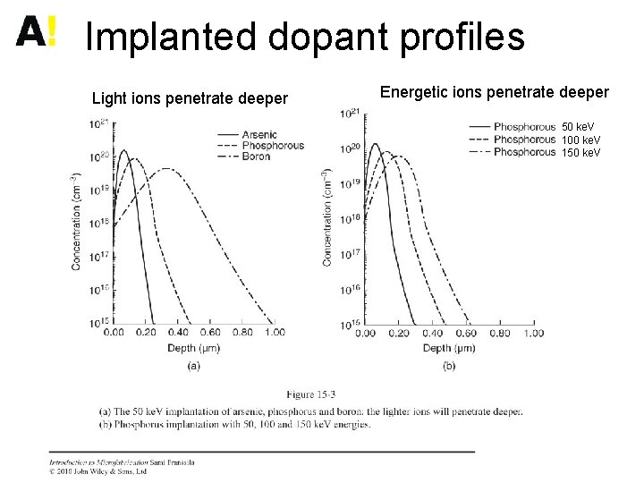 Implanted dopant profiles Light ions penetrate deeper Energetic ions penetrate deeper 50 ke. V