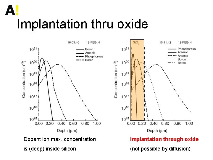 Implantation thru oxide Dopant ion max. concentration Implantation through oxide is (deep) inside silicon