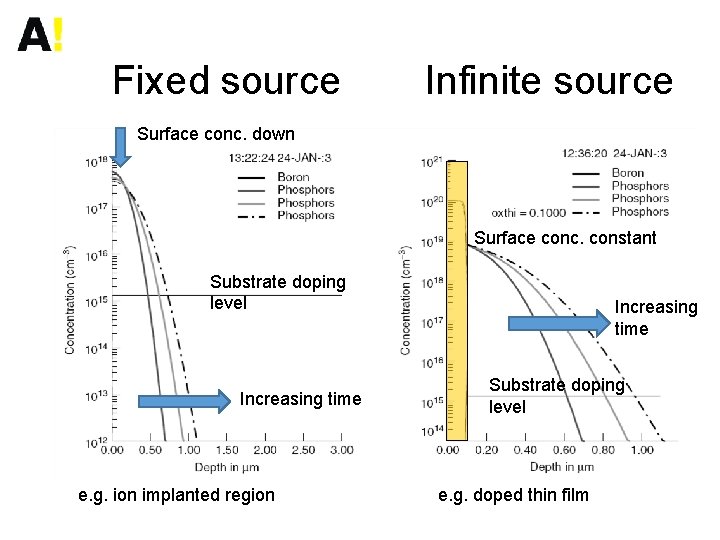 Fixed source Infinite source Surface conc. down Surface conc. constant Substrate doping level Increasing