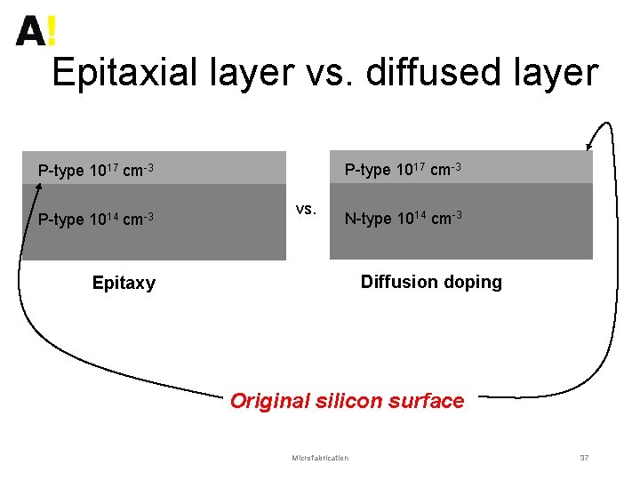 Epitaxial layer vs. diffused layer P-type 1017 cm-3 P-type 1014 cm-3 vs. N-type 1014