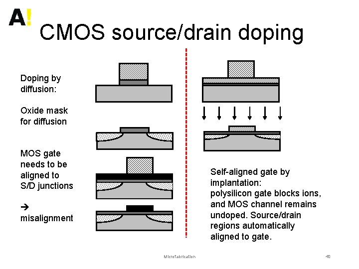CMOS source/drain doping Doping by diffusion: Oxide mask for diffusion MOS gate needs to