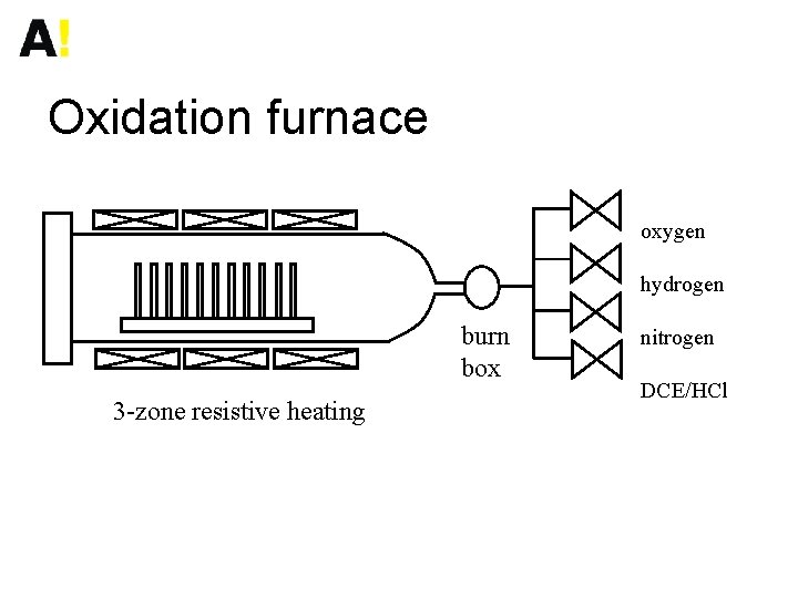 Oxidation furnace oxygen hydrogen burn box 3 -zone resistive heating nitrogen DCE/HCl 