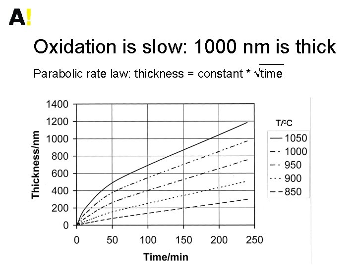 Oxidation is slow: 1000 nm is thick Parabolic rate law: thickness = constant *