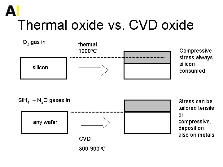 Thermal oxide vs. CVD oxide O 2 gas in thermal, 1000 o. C silicon