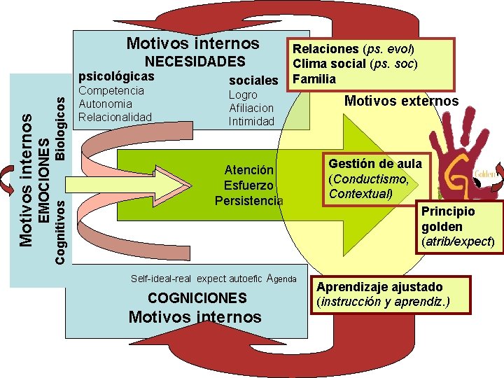 Motivos internos NECESIDADES Biologicos Cognitivos EMOCIONES Motivos internos psicológicas Competencia Autonomia Relacionalidad sociales Logro