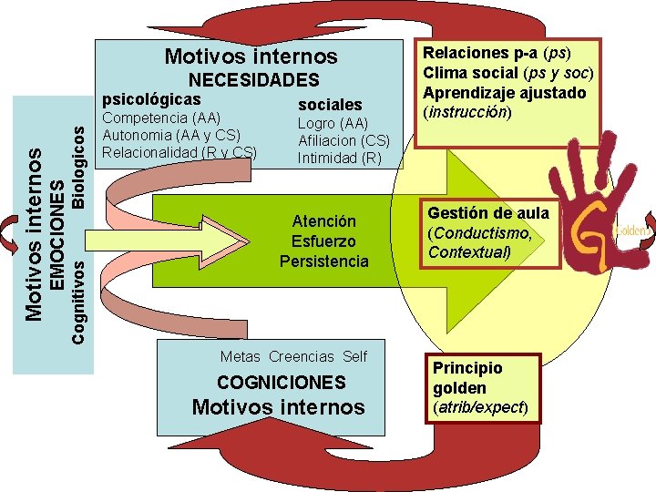 Motivos internos NECESIDADES Biologicos Cognitivos EMOCIONES Motivos internos psicológicas Competencia (AA) Autonomia (AA y