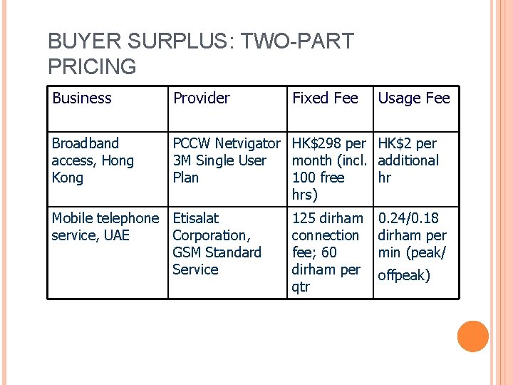 BUYER SURPLUS: TWO-PART PRICING Business Provider Broadband access, Hong Kong PCCW Netvigator HK$298 per