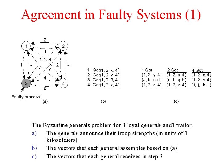 Agreement in Faulty Systems (1) The Byzantine generals problem for 3 loyal generals and