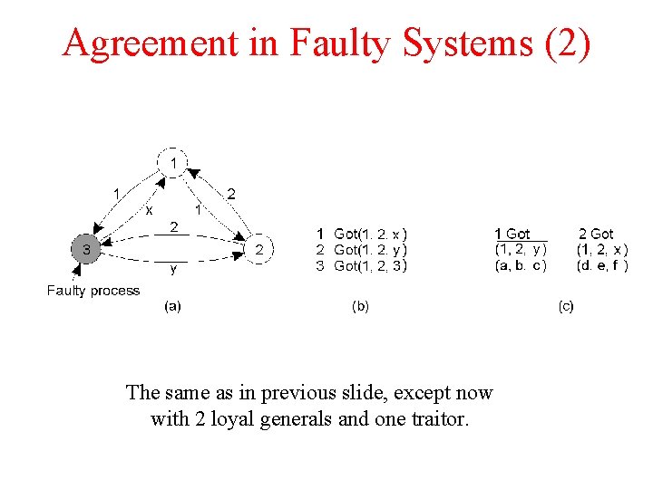Agreement in Faulty Systems (2) The same as in previous slide, except now with