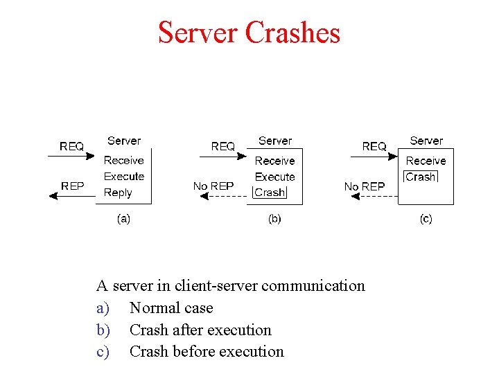 Server Crashes A server in client-server communication a) Normal case b) Crash after execution