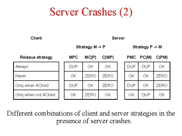 Server Crashes (2) Client Server Strategy M -> P Reissue strategy Strategy P ->