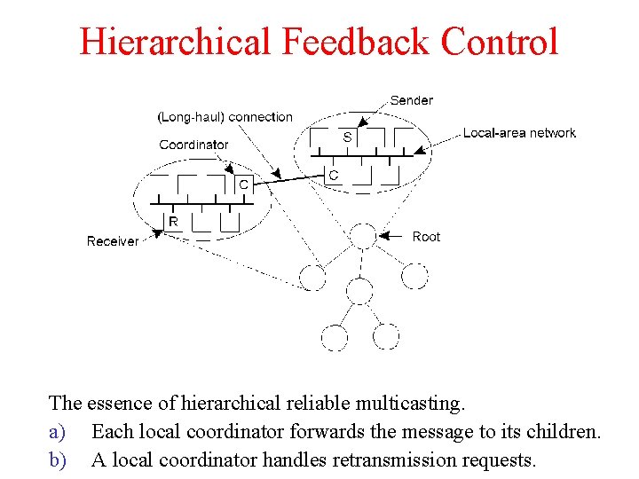 Hierarchical Feedback Control The essence of hierarchical reliable multicasting. a) Each local coordinator forwards
