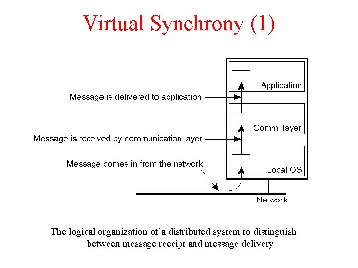 Virtual Synchrony (1) The logical organization of a distributed system to distinguish between message