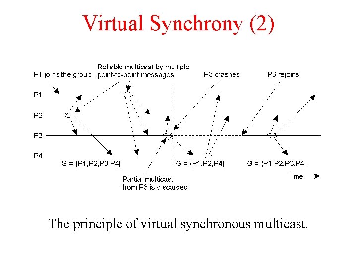 Virtual Synchrony (2) The principle of virtual synchronous multicast. 