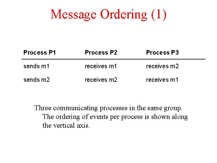 Message Ordering (1) Process P 1 Process P 2 Process P 3 sends m