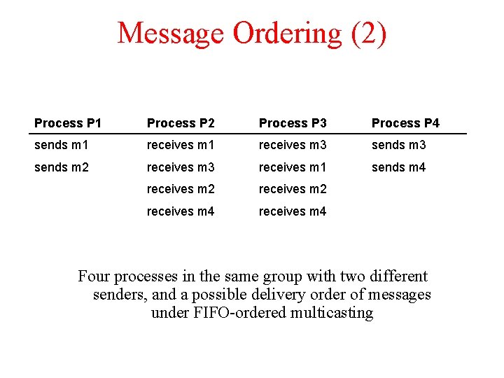 Message Ordering (2) Process P 1 Process P 2 Process P 3 Process P