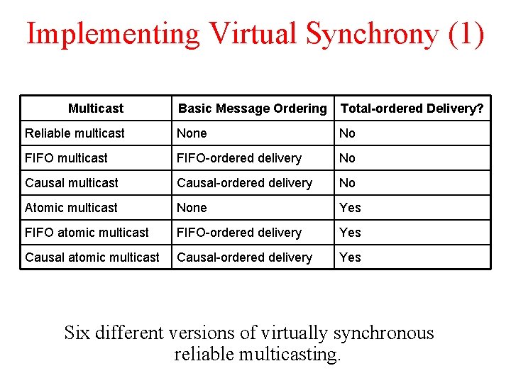 Implementing Virtual Synchrony (1) Multicast Basic Message Ordering Total-ordered Delivery? Reliable multicast None No