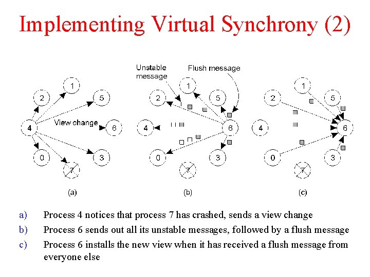 Implementing Virtual Synchrony (2) a) b) c) Process 4 notices that process 7 has