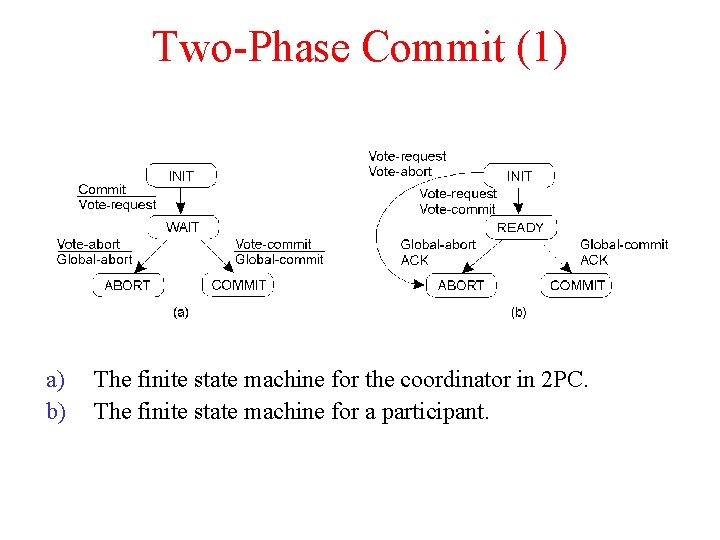 Two-Phase Commit (1) a) b) The finite state machine for the coordinator in 2