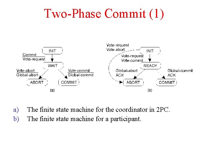 Two-Phase Commit (1) a) b) The finite state machine for the coordinator in 2