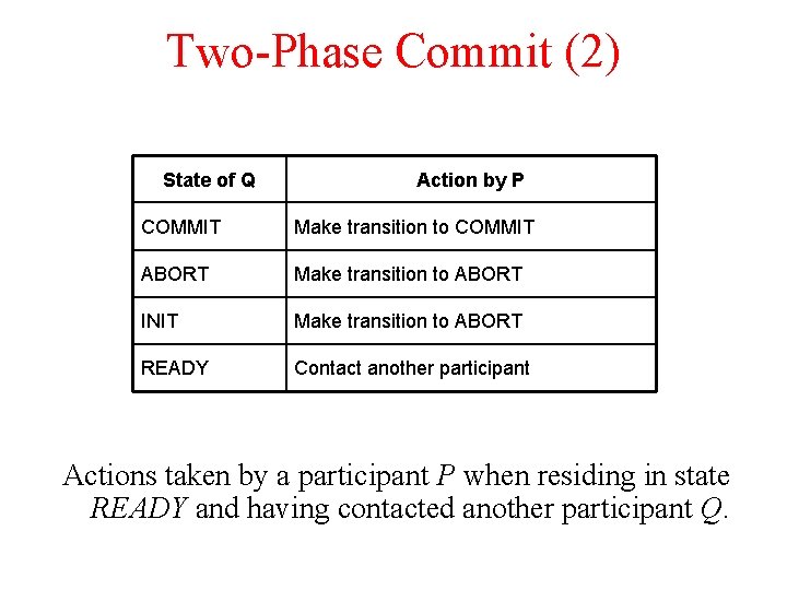 Two-Phase Commit (2) State of Q Action by P COMMIT Make transition to COMMIT