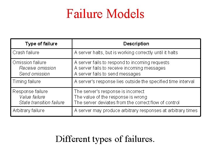 Failure Models Type of failure Description Crash failure A server halts, but is working