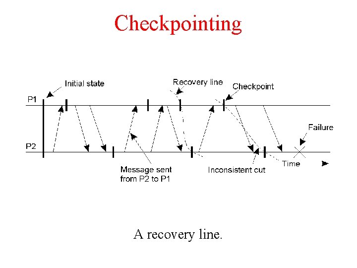 Checkpointing A recovery line. 