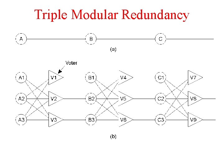 Triple Modular Redundancy 