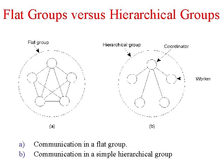 Flat Groups versus Hierarchical Groups a) b) Communication in a flat group. Communication in