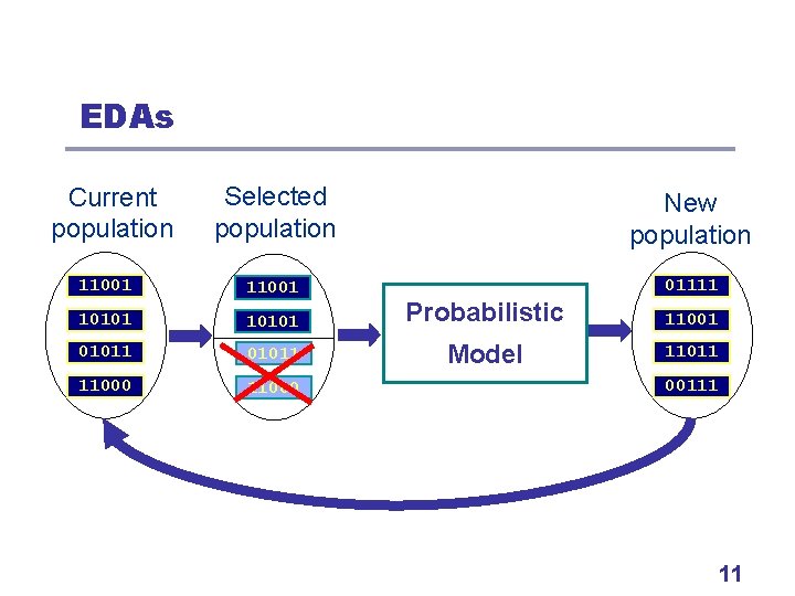 EDAs Selected population New population 11001 01111 10101 Probabilistic 11001 01011 Model 11011 11000